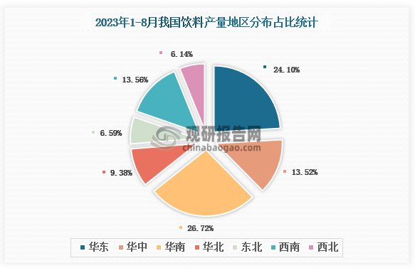 各大区产量分布来看，2023年1-8月我国饮料产量以华南区域占比最大，约为26.72%，其次是华东区域，占比为24.10%。