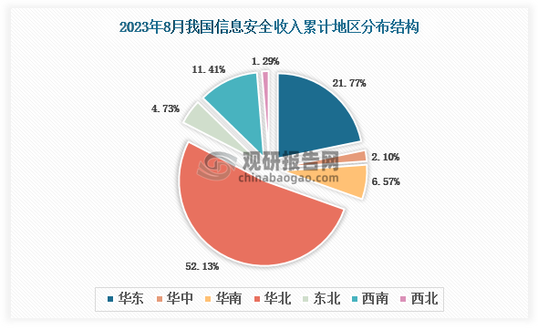 根据国家工信部数据显示，2023年1-8月我国软件产品业务收入累计地区前三的是华北地区、华东地区、西南地区，占比分别为52.13%、21.77%、11.41%。