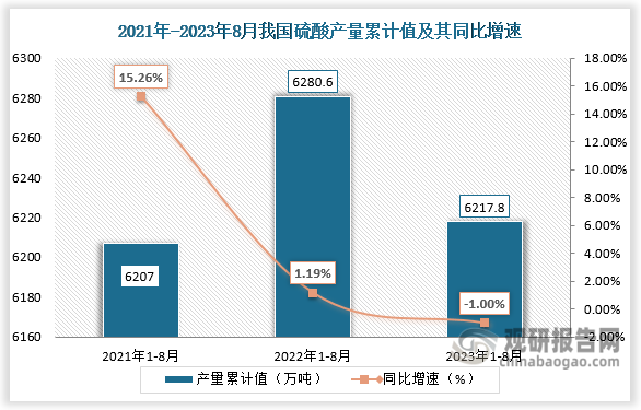 累计值来看，2023年1-8月我国硫酸产量累计约为6217.8万吨，较上一年同比下降约为1.00%。整体来看，近三年8月同期我国硫酸产量累计值呈现先增后降走势。