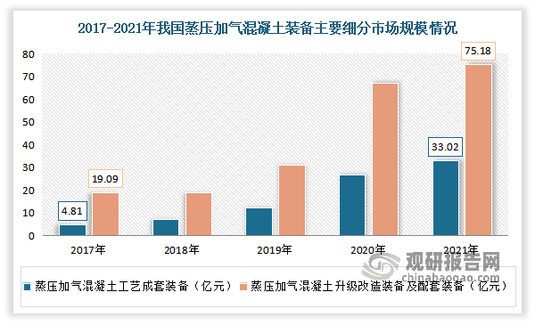 其中2017-2021年我国蒸压加气混凝土工艺成套装备市场规模从4.81亿元增长到了33.2亿元，蒸压加气混凝土升级改造装备及配套装备市场规模从19.09亿元增长到了75.18亿元。