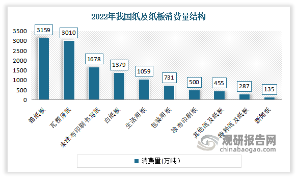 其中箱板纸是消费量最大的纸品。数据显示，2022年我国箱纸板消费量3159万吨，占全国纸及纸板消费量的25.47%，占比最大。