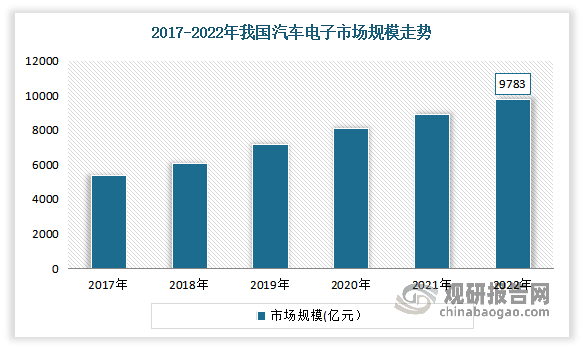 <strong>汽车电子</strong><strong>方面：</strong>作为汽车产业中重要的基础支撑，近年来在政策驱动、技术引领、环保助推以及消费牵引的共同作用下，我国汽车电子市场规模一直保持稳定增长。数据显示，2021年我国汽车电子行业市场规模为8894亿元，同比增长10.01%，相较2017年市场规模增长了3494亿元。估计2022年我国汽车电子行业市场规模将达到9783亿元。