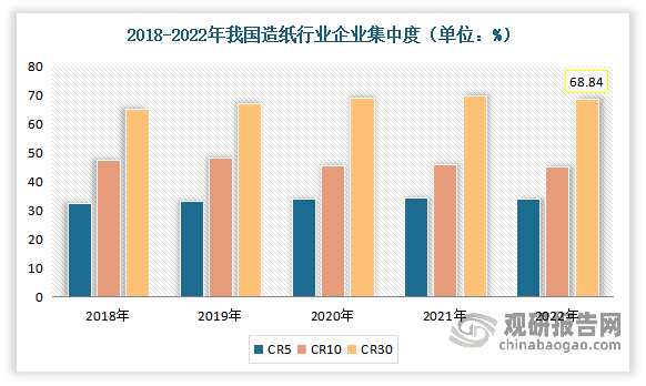 总体来看，我国造纸行业的企业集中度不是很高，仍有增长空间。根据相关数据显示，2018-2022年，造纸行业CR5在30%以上，CR10在45%左右，CR30接近70%。2022年我国行业CR30达到68.84%。