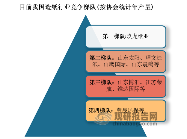 目前我国造纸企业数量众多，依据企业2022年的年产量划分，可分为4个竞争梯队。第一梯队是玖龙纸业，其年产量大于1500万吨，稳居行业龙头地位；第二梯队是山东太阳、理文造纸、山鹰国际、山东晨鸣等，这类企业年产量大于500万吨；第三梯队是山东博汇、江苏荣成、维达国际等，这类企业年产量大于100万吨；第四梯队是荣晟环保等产量小于100万吨的企业。