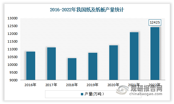 但经过造纸全行业不懈努力，攻坚克难克服了上述诸多不利因素的影响多措并举实现了生产量平稳略增保障了纸张产品市场供给。数据显示，2022年我国完成纸浆、纸及纸板和纸制品产量合计28391万吨，同比增长1.32％。其中，纸及纸板产量12425万吨，较上年增长2.64％；纸浆产量8587万吨，较上年增长5.01％；纸制品产量7379万吨，较上年下降4.65％。