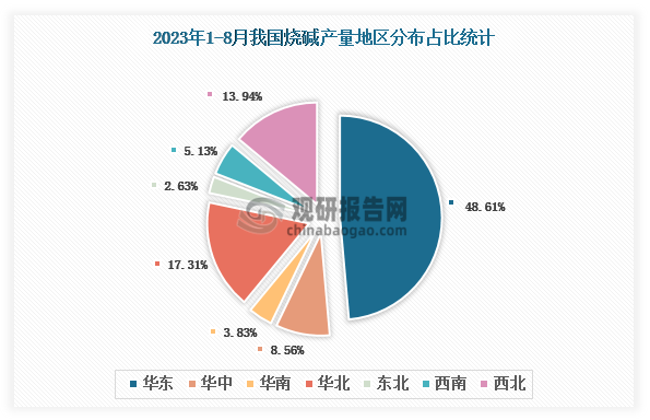 各大区产量分布来看，2023年1-8月我国烧碱产量以华东区域占比最大，约为48.61%，其次是华北区域，占比为17.31%。