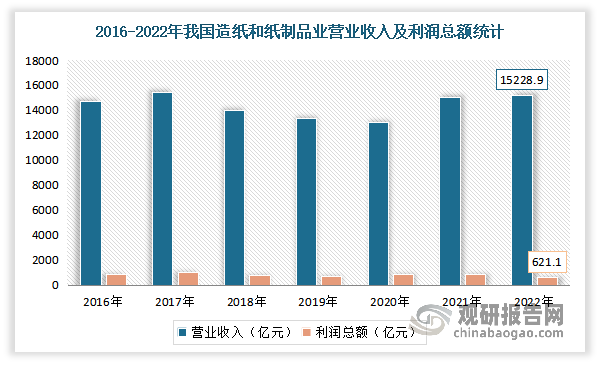 虽然20022年由于受到了需求收缩、供给冲击、预期转弱等多重压力叠加原辅材料和能源价格上涨及新冠疫情反复带来的超预期等因素的冲击，使得造纸企业成本上升经济效益大幅下降。2022年我国制浆造纸及纸制品全行业营业收入完成1.52万亿元，同比增长0.44％；实现利润总额621亿元，同比下降29.79%。