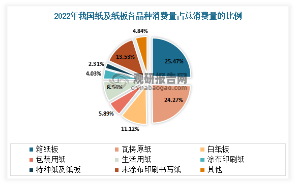 数据来源：中国造纸协会，观研天下整理