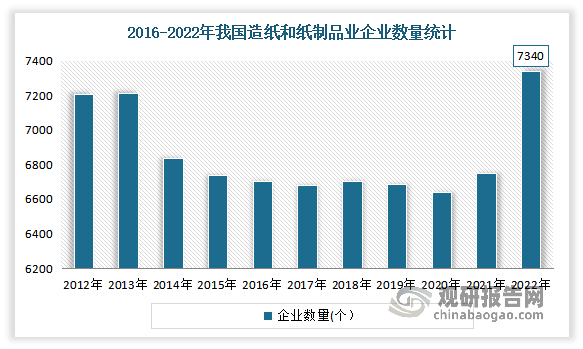 近年来随着国家对环境治理的不断深入，造纸企业成为重点关注对象，重污染的小型纸厂被迫退出市场，使得生产企业数量整体呈现震荡下行趋势。截至到 2021 年底，我国纸及纸板生产企业数据约为2,500家，较 2014年减少超过 400家，与 2020 年数量持平。但2022年企业数量有所回升，达到了7340个，较2021年增加了593个。