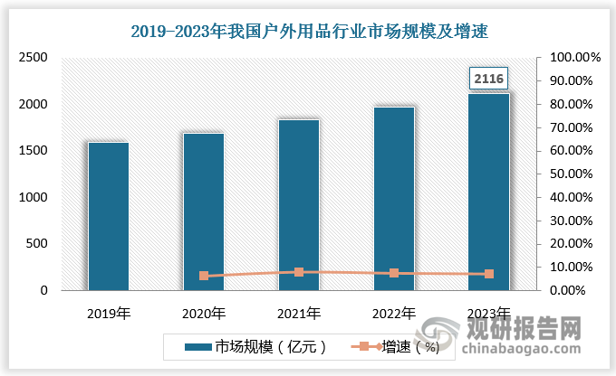 根据数据，2019-2022年我国户外用品行业市场规模由1591亿元增长至1971亿元。预计2023年我国户外用品行业市场规模将突破2000亿元，达2116亿元，较上年同比增长7.36%。