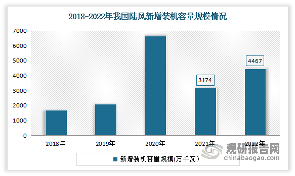 2021 年中国陆风 LCOE 均值达到 0.196 元/KW，已对标国际领先水平。随着技术的更新迭代，陆风的成本将更低， 2022年我国LCOE 均值达到 0.194 元/KW。2021 年陆风已经成为全球加权平均 LCOE 最低的能源，为 0.231元/kw。陆风整体成本已低于化石能源，全球陆风进入平价时代。陆风发电较低的成本优势，我国陆风发电新增装机容量总体保持上涨趋势。