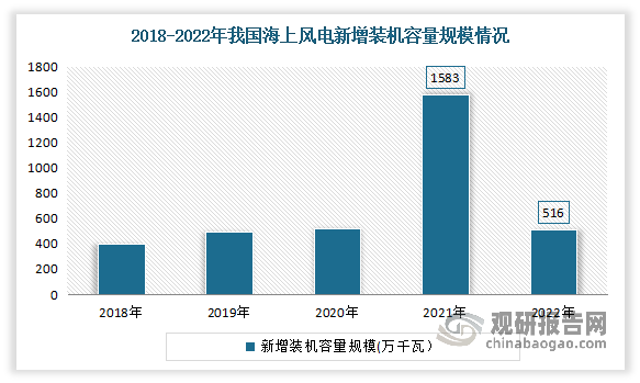 此外由于海上风电可以避免占用土地资源等的问题，对于沿海经济发达省份，海上风电是其大力发展的新能源种类。由于海上风电面临风力大、湿度高、盐度高等问题，且检测、维修成本远高于陆上，因此海上风电对涂料强度和防腐性能的要求较陆上风电更高。为满足海上风电对技术提出的新要求，海上风电防护材料会向着高强度、高防腐、高运行期的技术路径迈进。