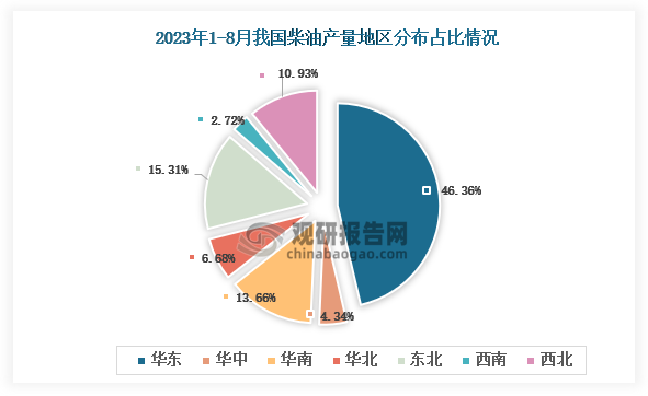 从各大区产量分布来看，2023年1-8月我国柴油产量华北区域占比最大，占比超四成，其次是东北地区，占比为15.31%。