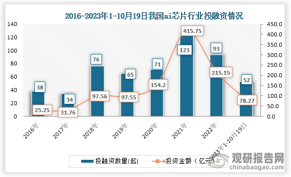 融资方面，自2021年之后我国ai芯片投融资数量和投资金额逐年减少， 2023年1-10月19日，我国ai芯片行业投融资数量共52起，投资金额为78.27亿元。