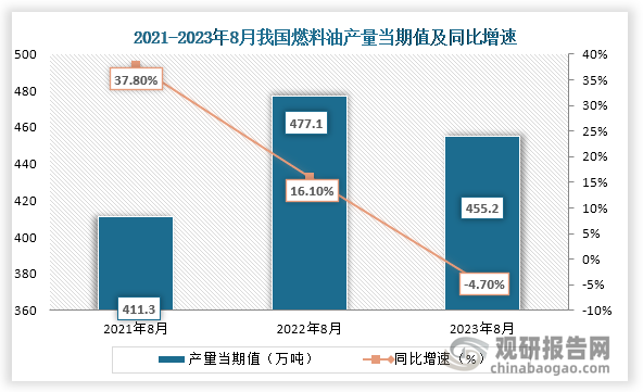 数据显示，2023年8月我国燃料油产量当期值约为455.2万吨，较上一年同期的477.1万吨同比下降约为4.70%，较2021年8月的31417.4万吨为增长趋势。