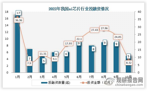 2022年我国ai芯片行业共发生投融资事件93起，其中投融资金额最高为1月，投资金额为36.36亿元。