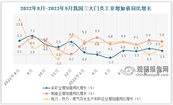 从我国近十二个月三大门类增加值来看，2023年9月份采矿业增加值同比低于去年同期，较去年同期下降5.7个百分点，较上月下降0.8个百分点，；制造业增加值同比增长则约为5.0%，较去年同期下降1.4个百分点，较上月下降0.4个百分点；电力、热力、燃气及水生产和供应业增加值同比增长则为3.5%，较去年同期增长0.6个百分点，较上月增长3.3个百分点。