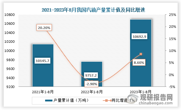 累计值来看，2023年1-8月我国汽油产量累计值约为10692.2万吨，较上一年同比增长约为8.60%。整体来看，近三年8月同期我国汽油产量当期值和累计值均为“正V”趋势。