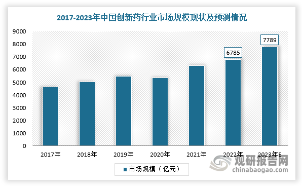 近年来，随着创新药审评审批等政策的出台、医疗保险调整、医药企业研发支出增加等，国产创新药强势崛起。根据数据显示，2022年我国创新药行业市场规模达6785亿元，预计2023年市场规模将增长至7789亿元。