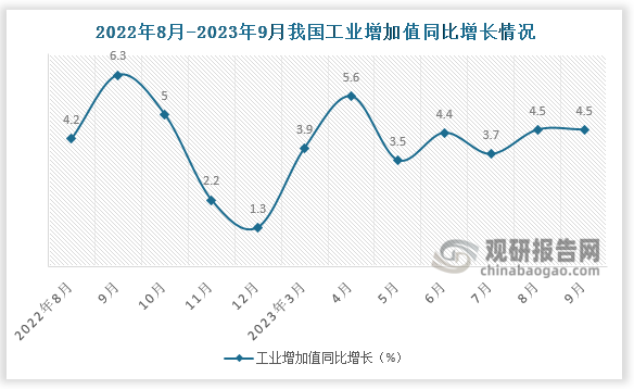 2023年9月我国工业增加值同比增长4.5%，较上月相比持平，较去年同期下降1.8个百分点。