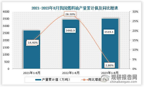 累计值来看，2023年1-8月我国燃料油产量累计值约为3519.1万吨，较上一年同比增长约为2.80%。整体来看，2023年8月我国燃料油产量当期值为下降趋势，累计值为增长趋势。