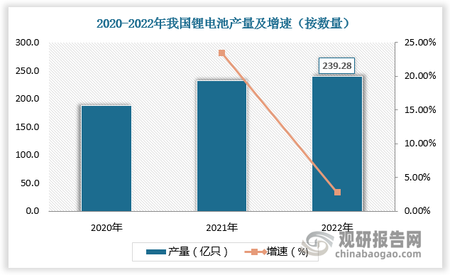 按数量，2021年我国锂电池产量为232.64亿只，较上年同比增长23.45%；2022年我国锂电池产量为239.28亿只，较上年同比增长2.85%。