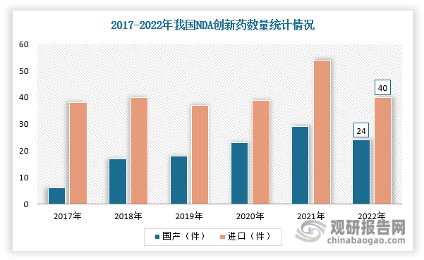 同时，自2018年开始，我国国产创新药数量明显增加，2022年有所下降。根据数据显示，2022年，我国共有64个创新药递交了上市申请，其中国产创新药数量24个，进口创新药数量40个。