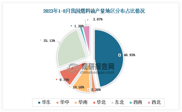 从各大区产量分布来看，2023年1-8月我国燃料油产量华东区域占比最大，占比为46.93%，其次是东北地区，占比为25.13%。