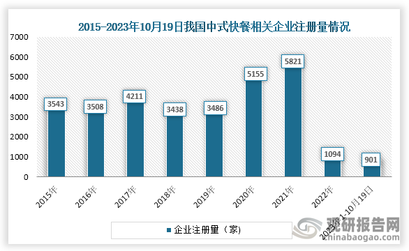 而从企业注册量来看，2021年之后我国中式快餐相关企业注册量一直为开始下降趋势，截至2023年1-10月19日我国中式快餐企业注册量为901家。