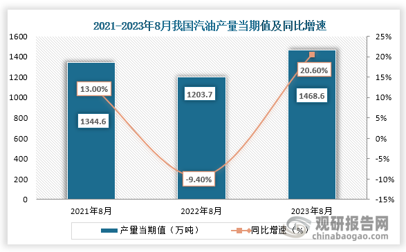 数据显示，2023年8月我国汽油产量当期值约为1486.6万吨，较上一年同期的1203.7万吨同比增长约为20.60%，较2021年8月的1344.6万吨仍为增长趋势。