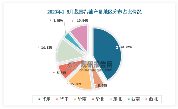 从各大区产量分布来看，2023年1-8月我国汽油产量华东区域占比最大，占比为41.62%，其次是华南区域，占比为15.00%。