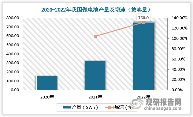 数据显示，按容量，2021年我国锂电池产量为324GWh，较上年同比增长104.42%；2022年我国锂电池产量为750GWh，较上年同比增长131.48%。