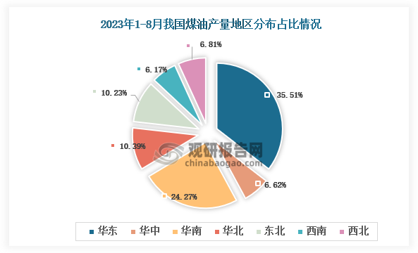 从各大区产量分布来看，2023年1-8月我国煤油产量华北区域占比最大，占比为，其35.51%其次是华南地区，占比为24.27%。