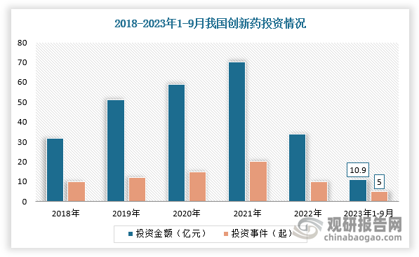 回归创新药行业本身投资情况，目前我国正在经历“仿制药-创新药”的转变过程与突破，研发水平与国际差距逐渐缩小。根据数据显示，截至2023年9月，中国创新药投资事件为5起，投资金额达10.9亿元。