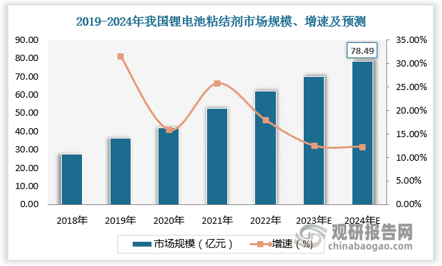 根据数据，2018-2022年我国锂电池粘结剂市场规模由27.43亿元增长至62.1亿元，预计2024年我国锂电池粘结剂市场规模将达78.49亿元。