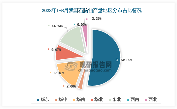 从各大区产量分布来看，2023年1-8月我国石脑油产量华东区域占比最大，超过了五成，其次是西南地区，占比为17.48%。