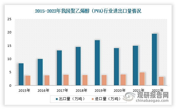 同时，我国聚乙烯醇（PVA）行业进出口贸易呈现顺差，出口量远远大于进口量。根据中国海关总署数据，2022年，我国聚乙烯醇的出口量为19.5万吨，同比增长约15.9%，进口量为3.26万吨，同比下降约24.7%。