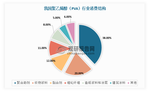 在消费结构方面，聚合助剂、织物浆料和黏合剂是聚乙烯醇的主要下游消费市场。根据数据显示，在聚乙烯醇（PVA）消费结构中，聚合助剂约占38%，织物浆料约占20%，黏合剂约占12%，维纶纤维约占11%，造纸浆料和涂层约占8%，建筑涂料约占5%。