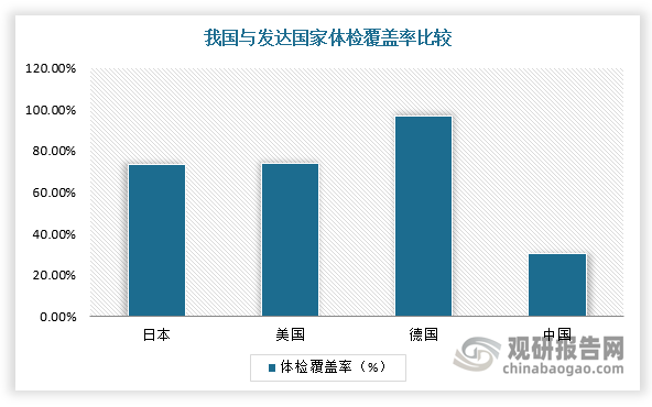 虽然近年我国体检人次形成一定规模并保持增长，但占总人口的比例仍较低，提升空间较大。据弗若斯特沙利文，2020年我国体检覆盖率约30.5%，而日本、美国、德国体检覆盖率分别为73.40/74.2/96.9%，远高于我国。