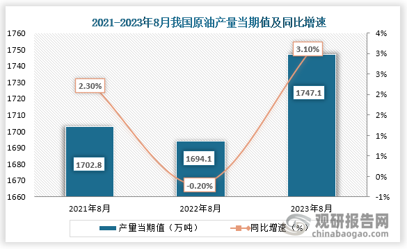 数据显示，2023年8月我国原油产量当期值约为1747.1万吨，较上一年同期的1694.1万吨同比增长3.10%，较2021年8月的1702.8万吨仍为增长趋势。