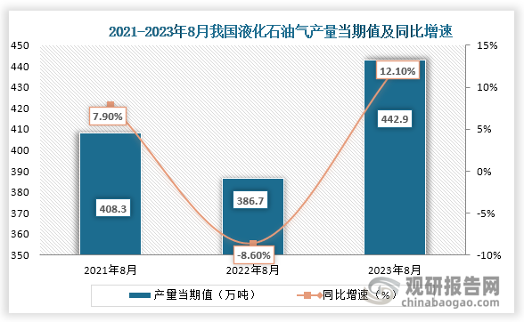 数据显示，2023年8月我国液化石油气产量当期值约为442.9万吨，较上一年同期的386.7万吨同比增长约为12.10%，较2021年8月的408.3万吨仍为增长趋势。
