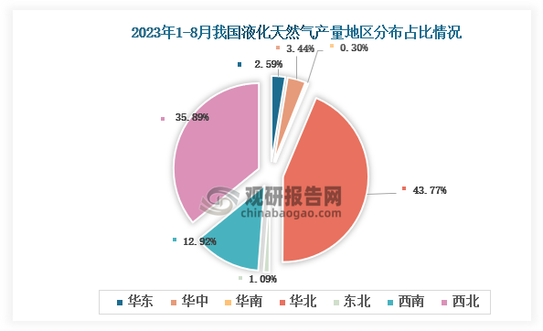 从各大区产量分布来看，2023年1-8月我国液化天然气产量华北区域占比最大，占比为43.77%，其次是西北地区，占比为35.89%。