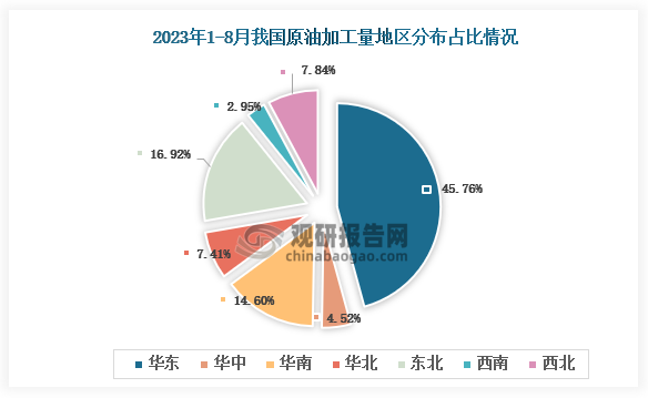从各大区产量分布来看，2023年1-8月我国原油加工量华东区域占比最大，占比为45.76%，其次是东北地区，占比为16.92%。