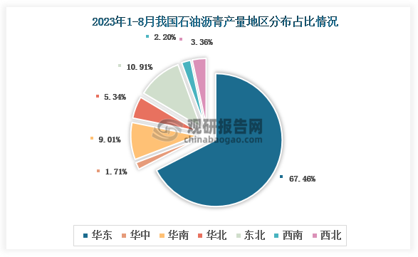 各大区产量分布来看，2023年1-8月我国石油沥青产量以华东区域占比最大，约为67.46%，其次是东北区域，占比为9.91%。