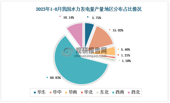 各大区产量分布来看，2023年1-8月我国水力发电产量以西南区域占比最大，约为60.83%，其次是华中区域，占比为15.02%。