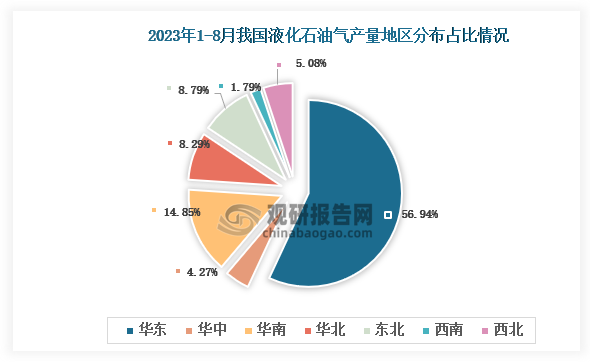 从各大区产量分布来看，2023年1-8月我国液化石油气产量华东区域占比最大，超过了五成，其次是华南地区，占比为14.85%。