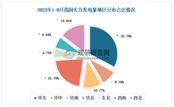 各大区产量分布来看，2023年1-8月我国火力发电产量以华东区域占比最大，约为32.78%，其次是华北区域，占比为21.79%。