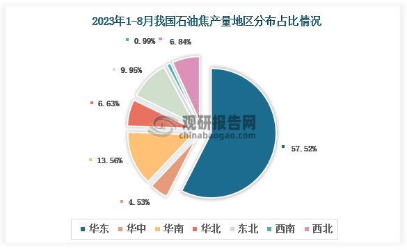 各大区产量分布来看，2023年1-8月我国石油焦产量以华东区域占比最大，约为57.52%，其次是华南区域，占比为13.56%。