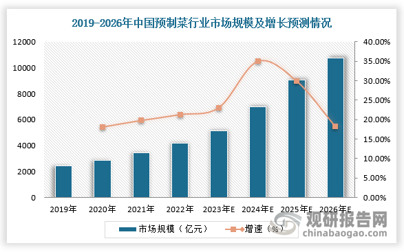 再从市场现状来看，数据显示，2022年中国预制菜行业规模为4196亿元，同比增长21.3%，预计未来将保持较高的增长速度，2026年市场规模将达10720亿元。