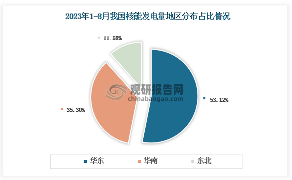 各大区产量分布来看，2023年1-8月我国核能发电量以华东区域占比最大，约为53.12%，其次是华南区域，占比为35.30%。
